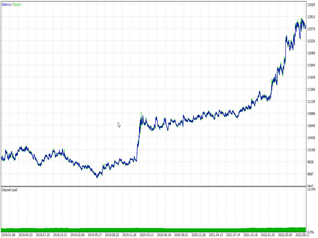 Range Breakout EA Backtest