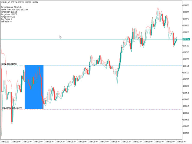 Range Breakout EA On the Chart