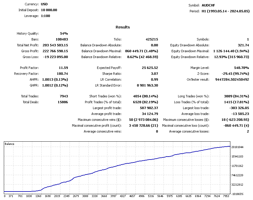 Sequoia EA Backtest for AUDCHF