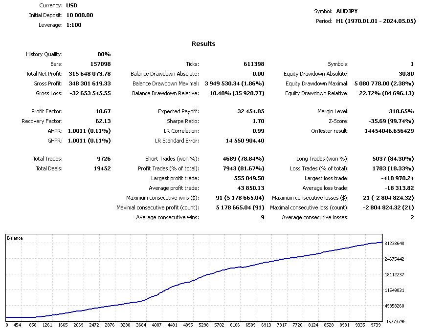 Sequoia EA Backtest for AUDJPY