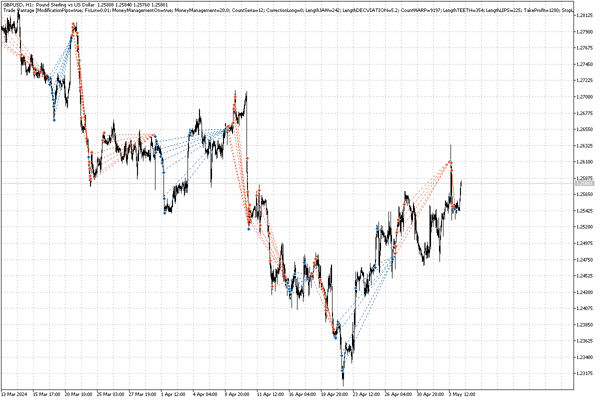 Sequoia EA Visual Backtest for GBPUSD