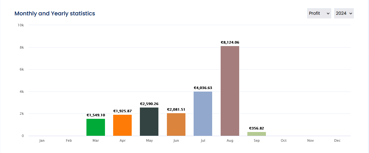 Stock Indexes EA Profit per Month Verified