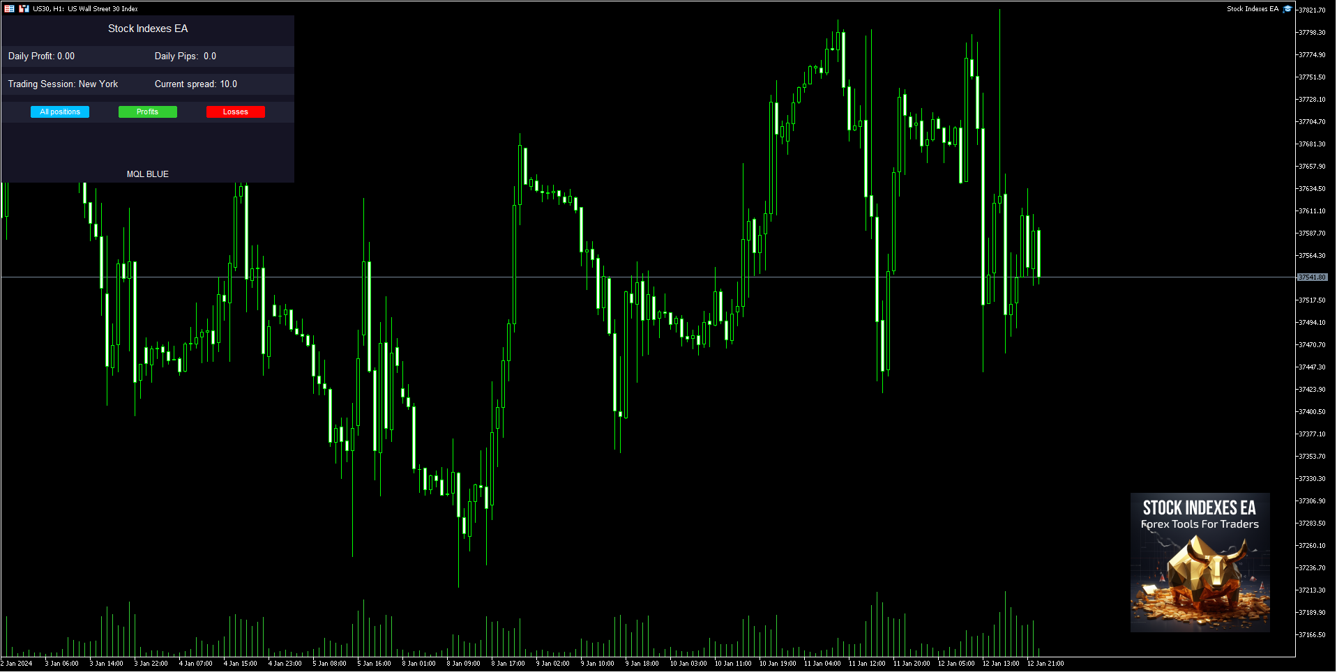 Stock Indexes EA on the Chart