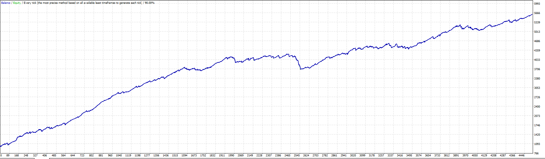 XAUUSD M5 Super Scalper Robot EA Backtest Chart