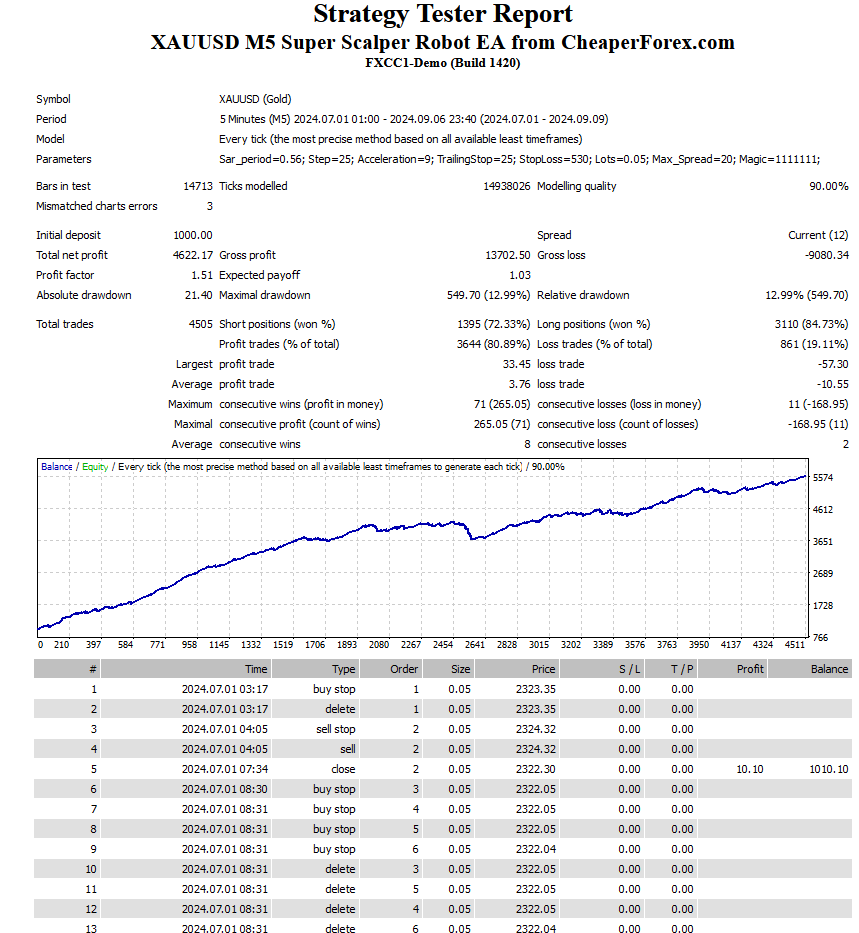 XAUUSD M5 Super Scalper Robot EA Backtest Report