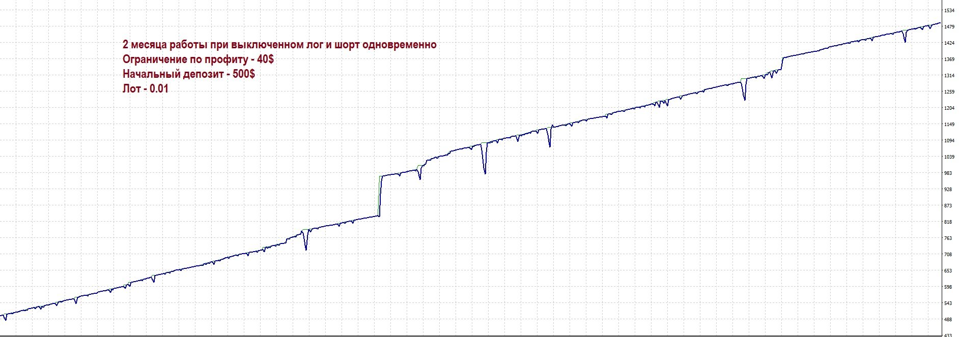 Yarukami Mnukakashi EA Backtest Chart with Lower Drawdown