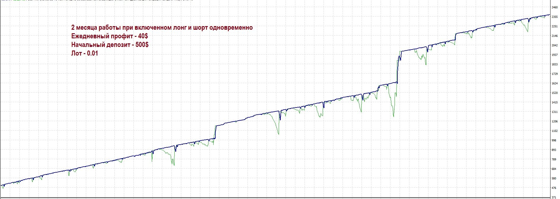 Yarukami Mnukakashi EA Backtest Chart