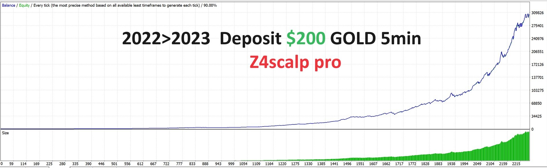 Z4Scalp Pro EA Backtest XAUUSD 2022 2023