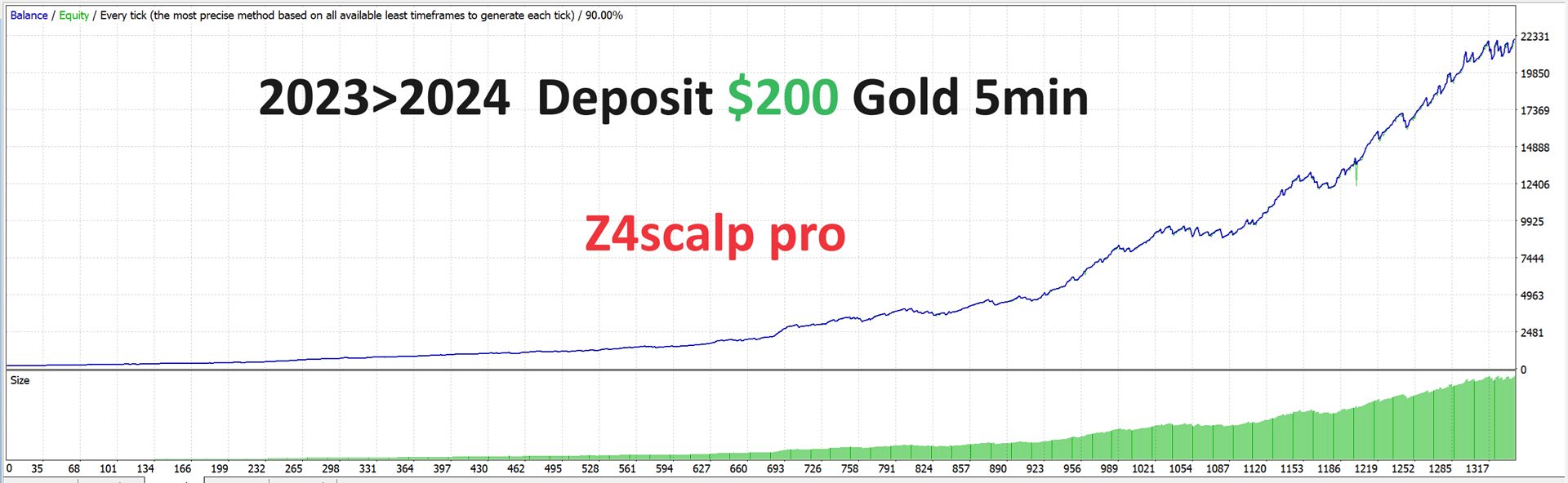 Z4Scalp Pro EA Backtest XAUUSD 2023 2024 5Min Timeframe