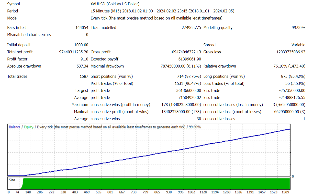 AI NeuroX EA Backtest on XAUUSD M15