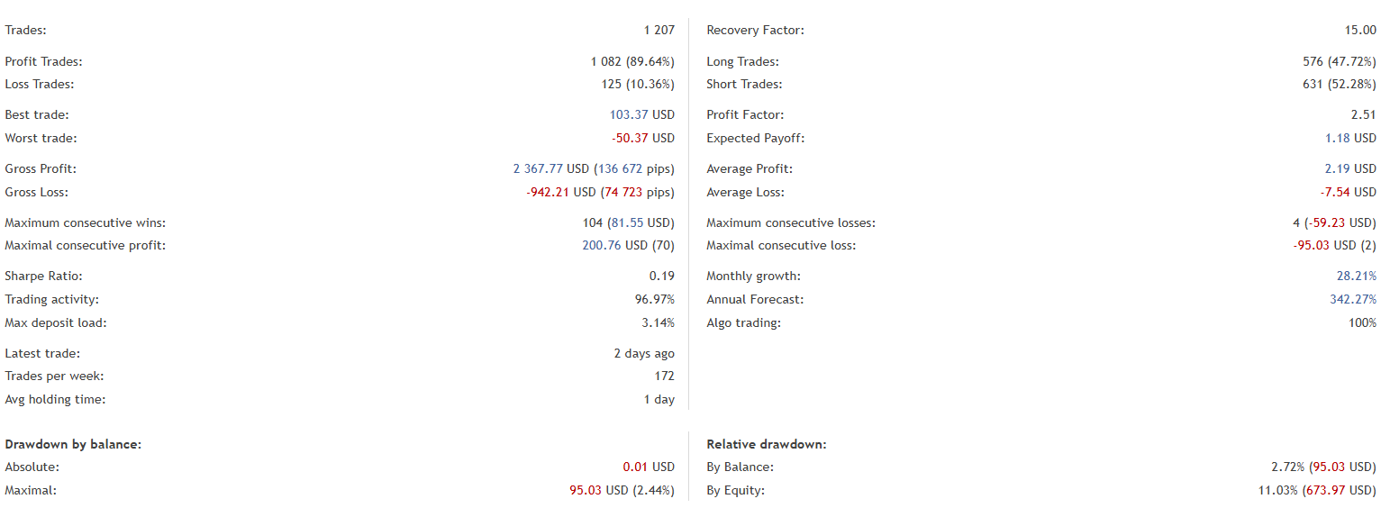 EA Top G Live Performance Signal Detailed Stats