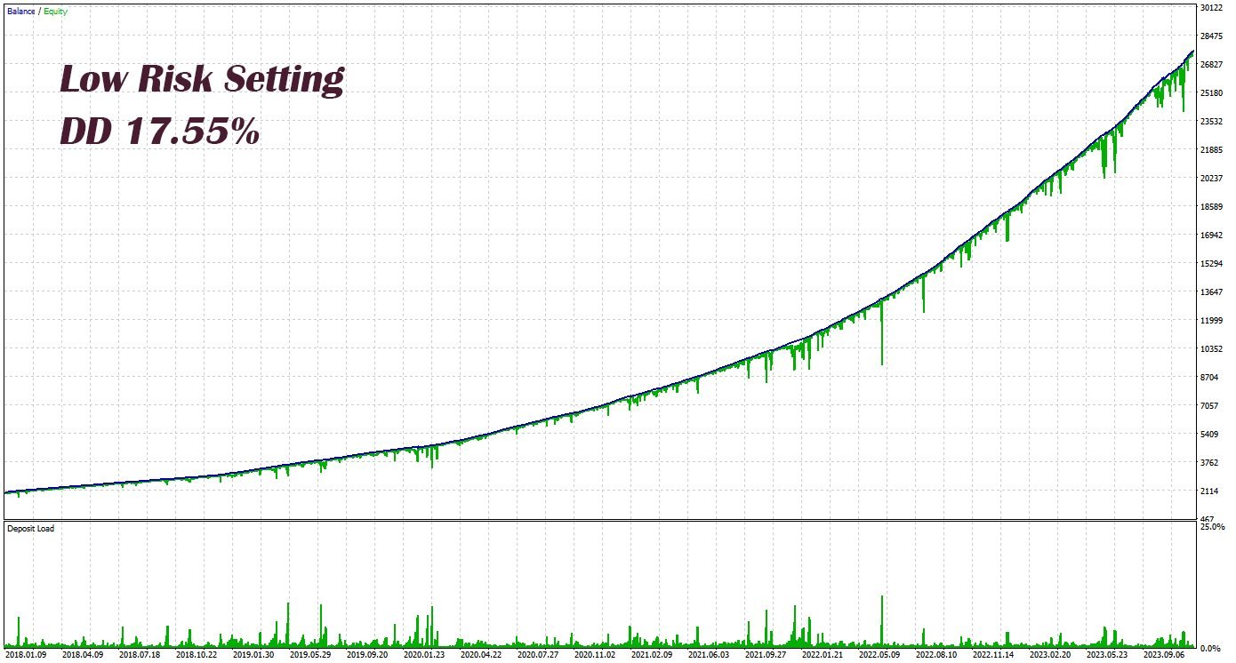 Eternal Engine EA Backtest with Low Risk Growth Line