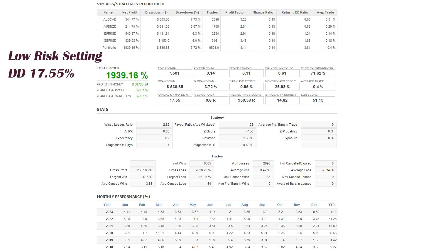 Eternal Engine EA Backtest with Low Risk