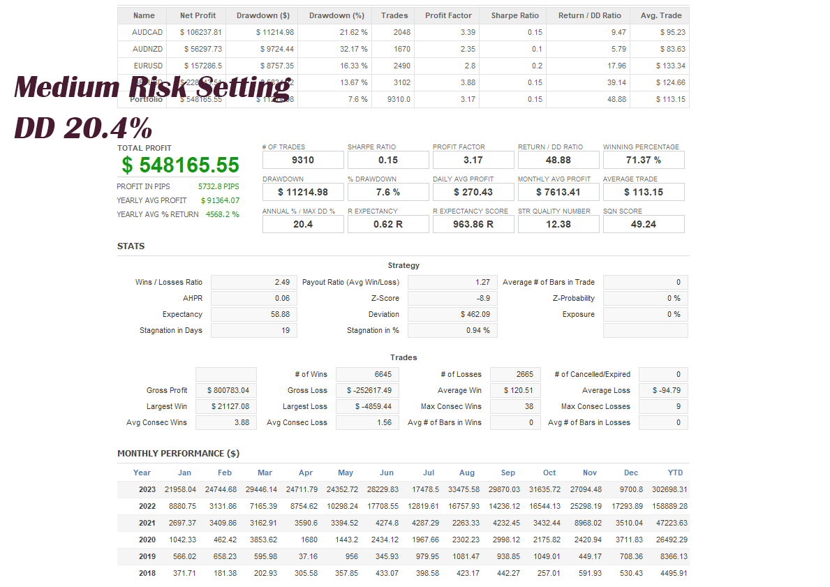 Eternal Engine EA Backtest with Medium Risk