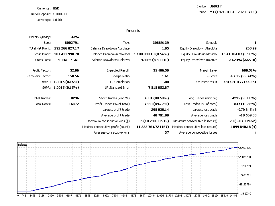 Exorcist Bot EA Backtest on USDCHF