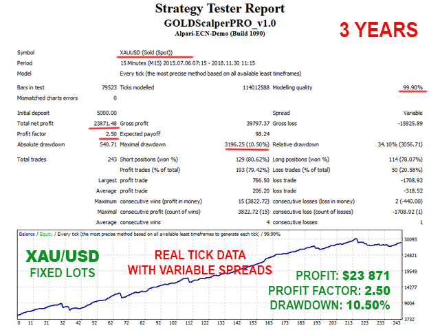 Gold Scalper Pro Backtest Results Over 3 Years