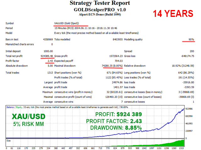 Gold Scalper Pro Backtest Results