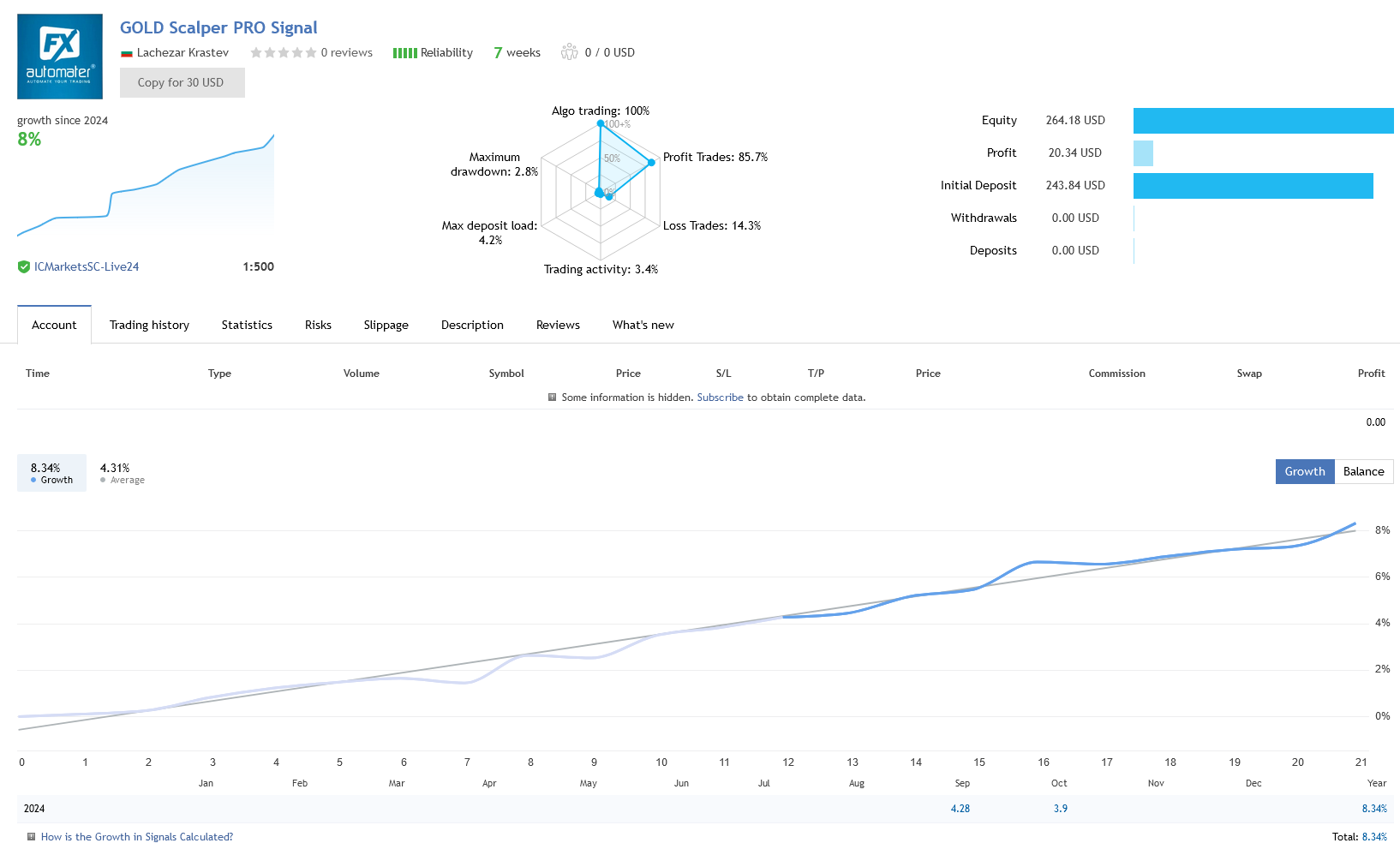 Gold Scalper Pro EA Live Performance Signal with IC Markets