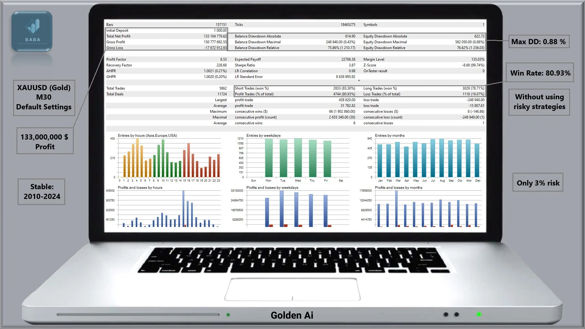 Golden AI EA Backtest Results with Detailed Stats
