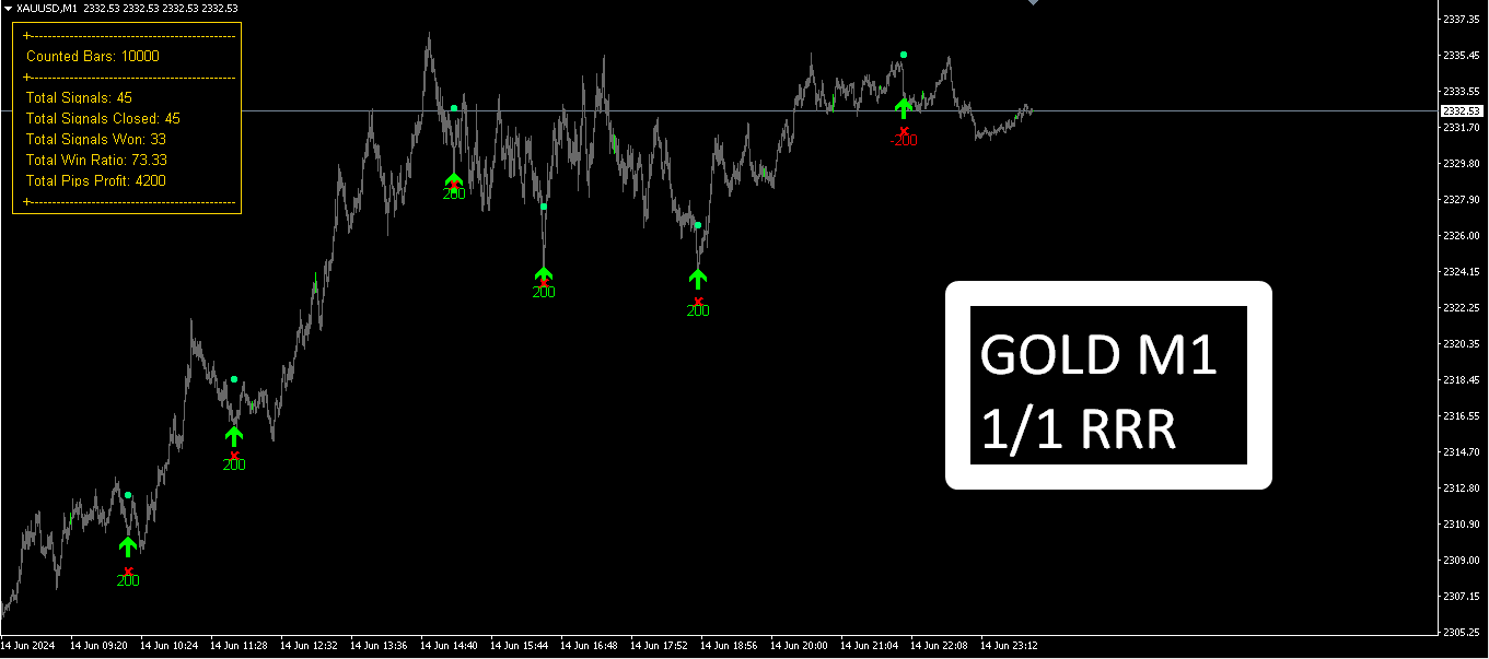 M1 Gold Indicator 1to1 RRR on the Chart with Panel