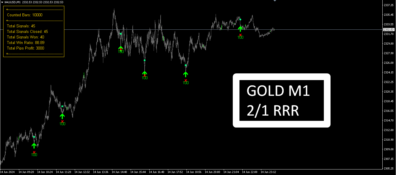 M1 Gold Indicator 2to1 RRR on the Chart with Panel