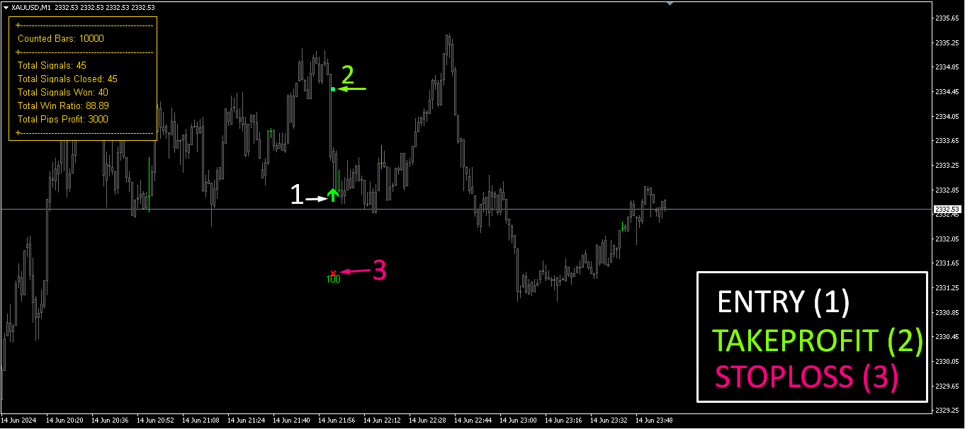 M1 Gold Indicator With Entry TakeProfit and StopLoss Shown