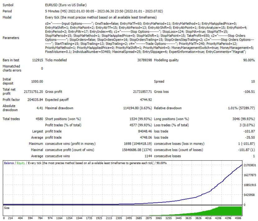 Magnat EA Backtest EURUSD M5 Timeframe