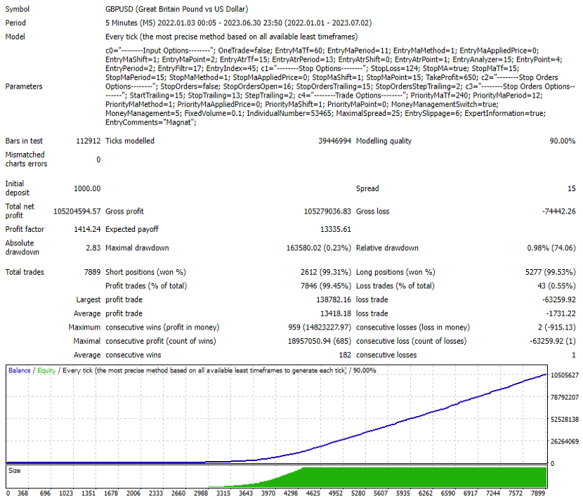 Magnat EA Backtest GBPUSD M5 Timeframe