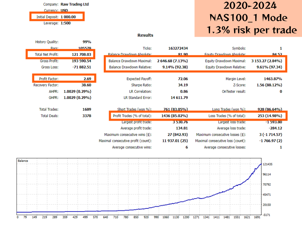 Nasdaq100 Algo Trading EA Backtest using 1.3 Percent Risk from 2020 2024