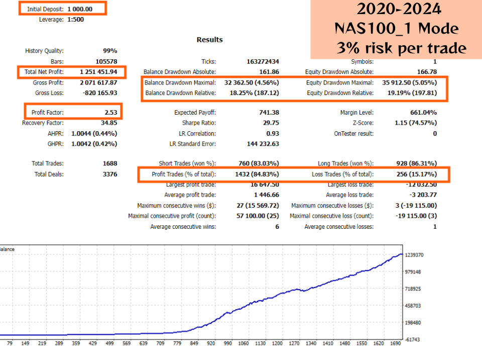 Nasdaq100 Algo Trading EA Backtest using 3 Percent Risk from 2020 2024