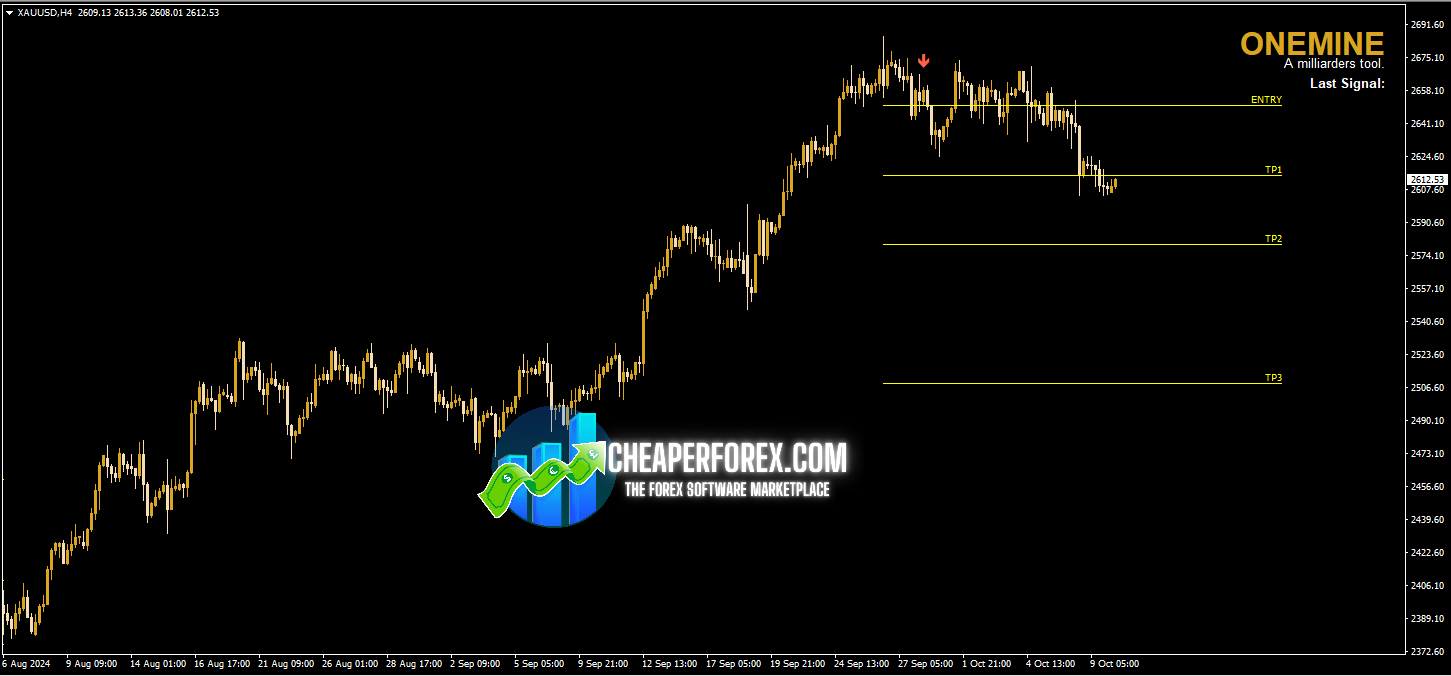 OneMine Indicator on the Chart