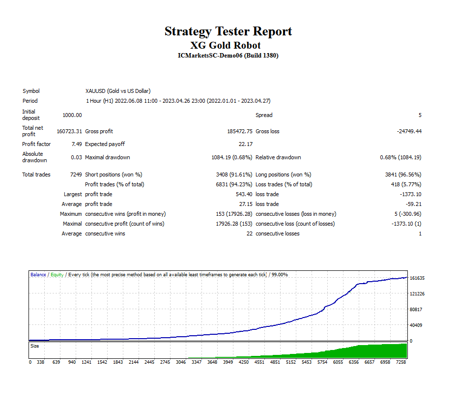 XG Gold Robot EA Backtest Report