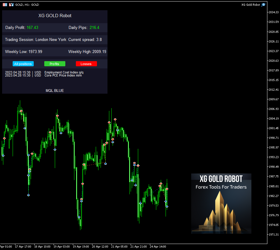 XG Gold Robot EA on the Chart