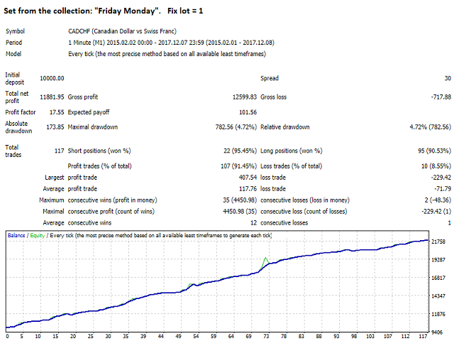 Breakthrough Strategy EA Backtest for CADCHF using M1 Timeframe