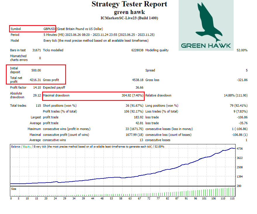 Green Hawk EA Backtest Report for GBPUSD M5 Timeframe