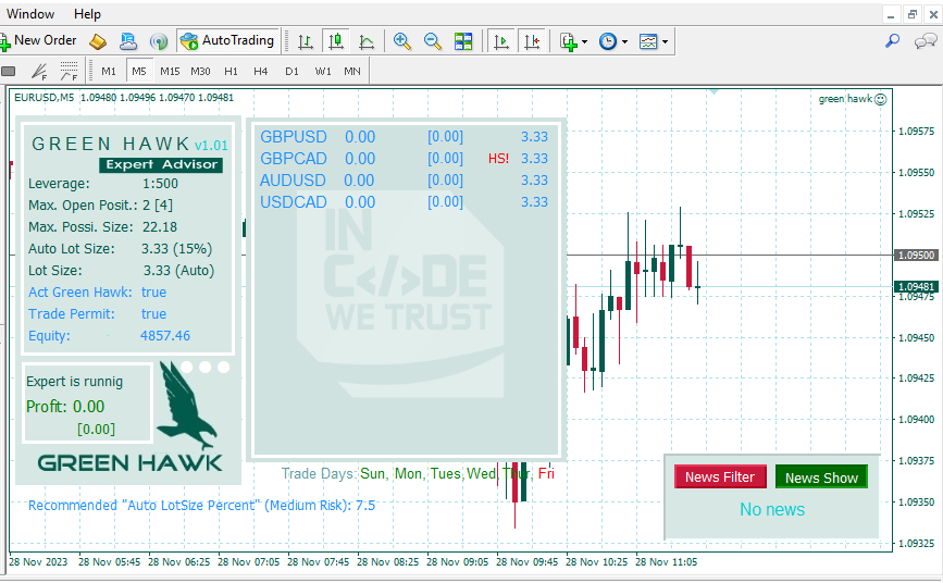 Green Hawk EA On the Chart and Operating on EURUSD M5 Timeframe