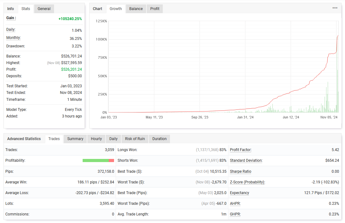 IS VIP Four Backtest Results from Jan 2023 to Nov 2024