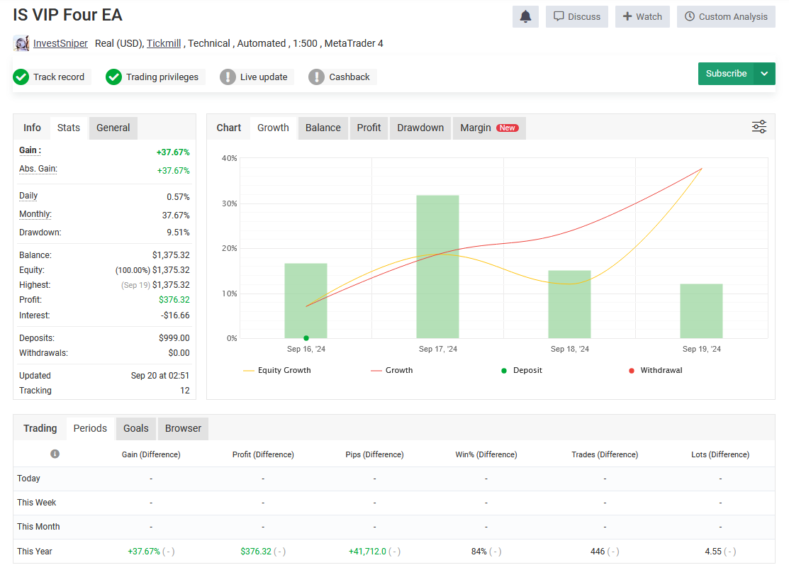 IS VIP Four Live Performance Signal featuring 37% Growth