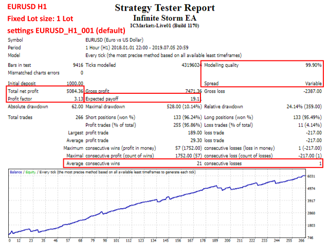 Infinite Storm EA Backtest Performance for EURUSD using a Fixed Lot