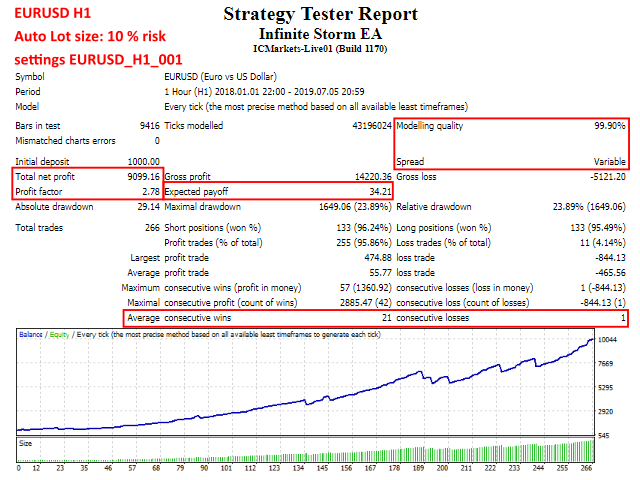 Infinite Storm EA Backtest Performance for EURUSD using a Risk Based Approach