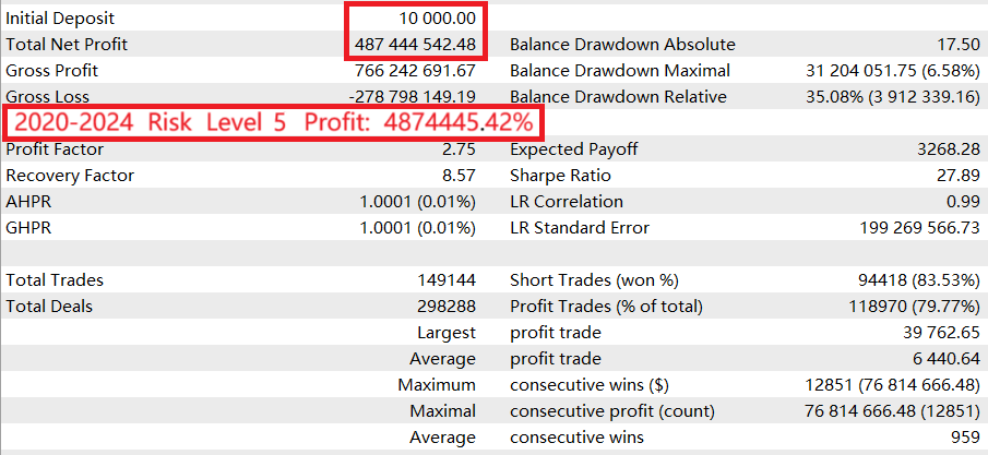 RangeMaster FX EA Backtest 2020 to 2024 with a 2.75 Profit Factor