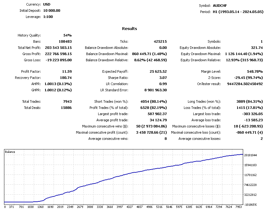 Richter EA Backtest Performance on AUDCHF H1 1993 to 2024