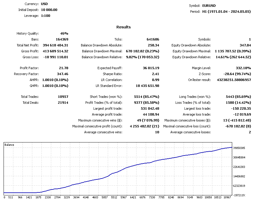 Richter EA Backtest Performance on EURUSD H1 1971 to 2024