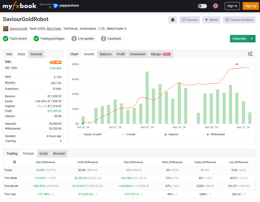 Saviour Gold EA Live Performance Signal on MyFXBook