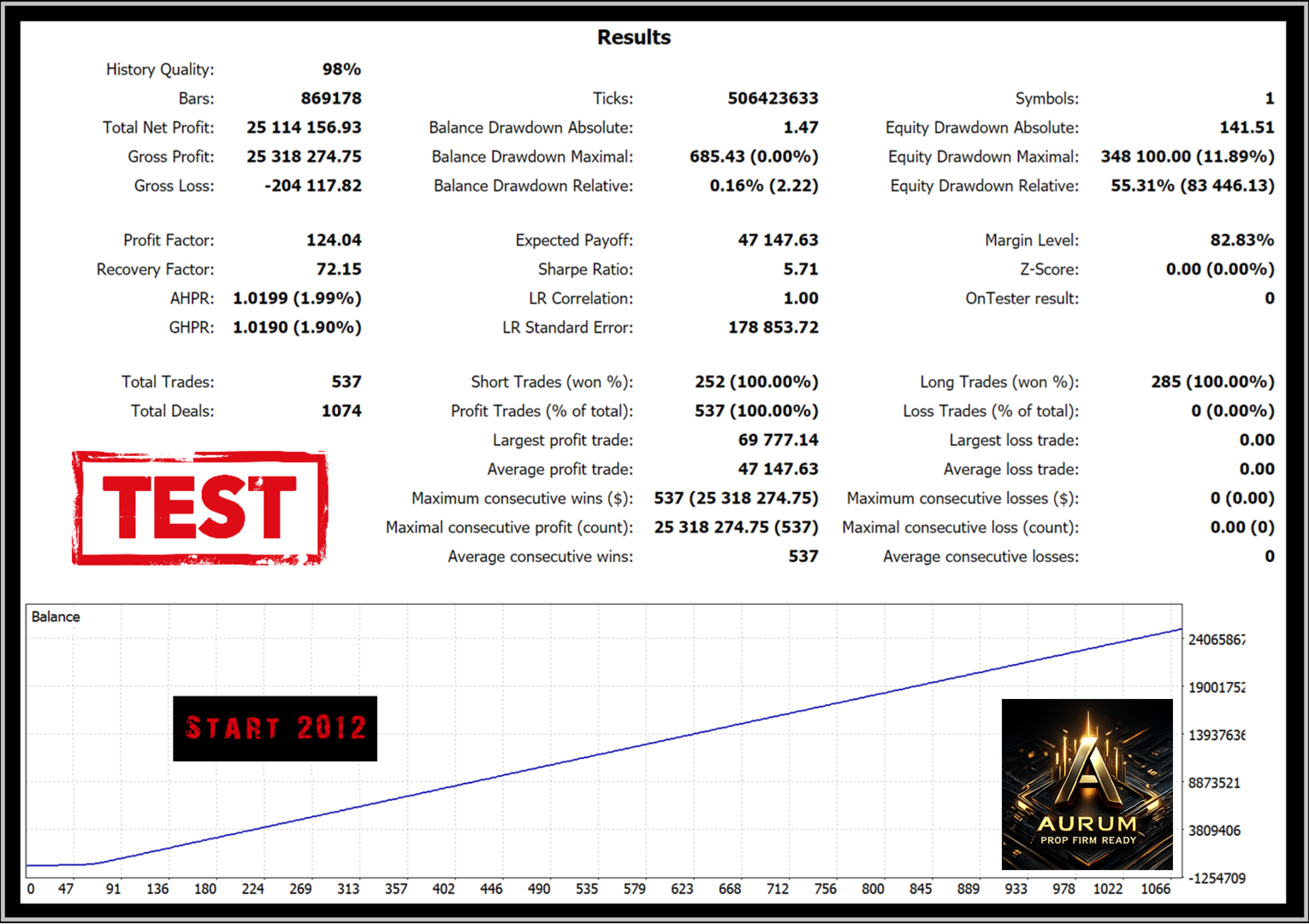 Aurum AI EA MT5 12-year backtest results showing profit factor 124.04, recovery factor 72.15, total net profit $25 million from initial deposit, 537 trades with 100 percent win rate in backtest, balance drawdown 0 percent, equity drawdown 11.89 percent