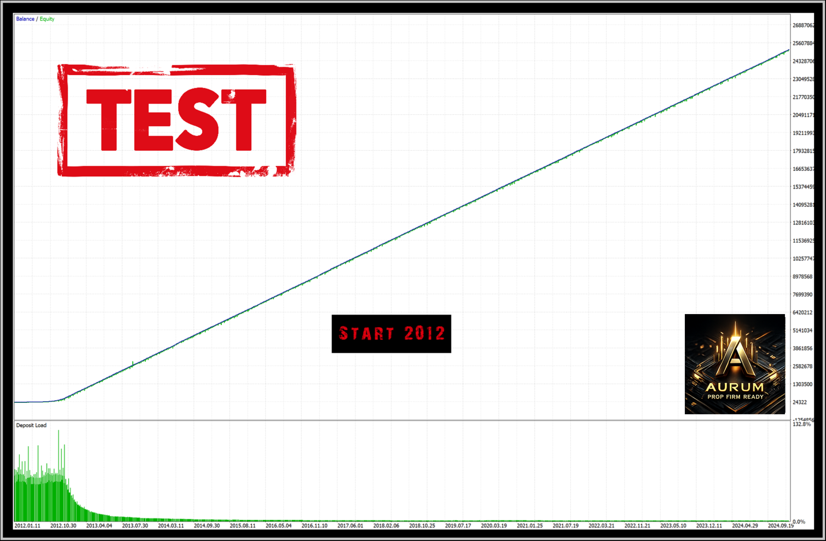 Aurum AI EA MT4 12-year equity growth curve from January 2012 to October 2024 showing consistent upward progression on the XAUUSD M5 backtest at 98 percent history quality