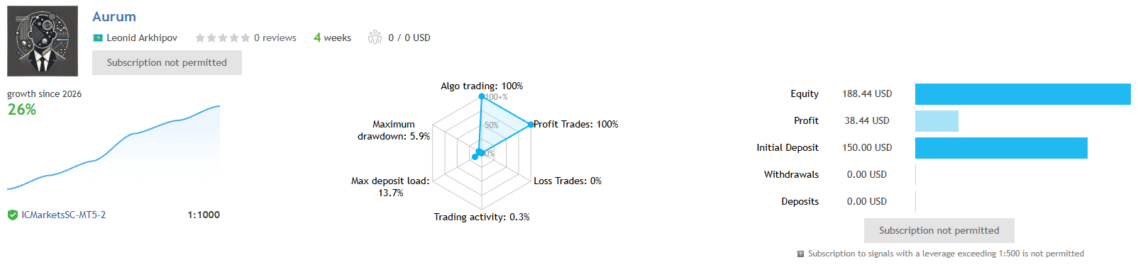 Aurum AI EA MT5 verified live signal on ICMarketsSC-MT5-2 broker showing 26 percent growth in 4 weeks, $188 equity, $38 profit, 100 percent profit trades, 5.9 percent max drawdown, 1:1000 leverage