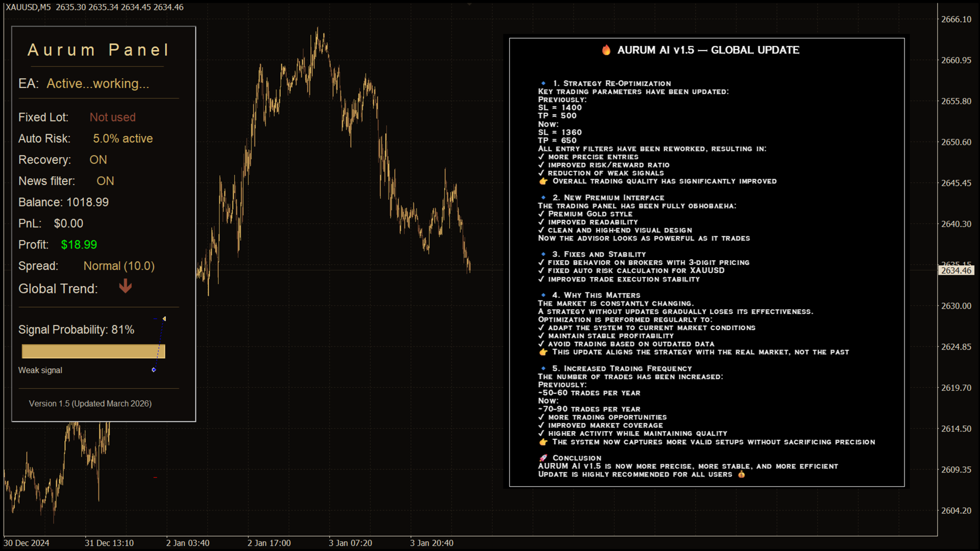 Aurum AI EA trading panel displayed on XAUUSD M5 chart showing EA status active, fixed lot not used, auto risk 5 percent active, recovery on, news filter on, balance, PnL, profit, spread, global trend direction, signal probability with weak signal status, and upcoming news events
