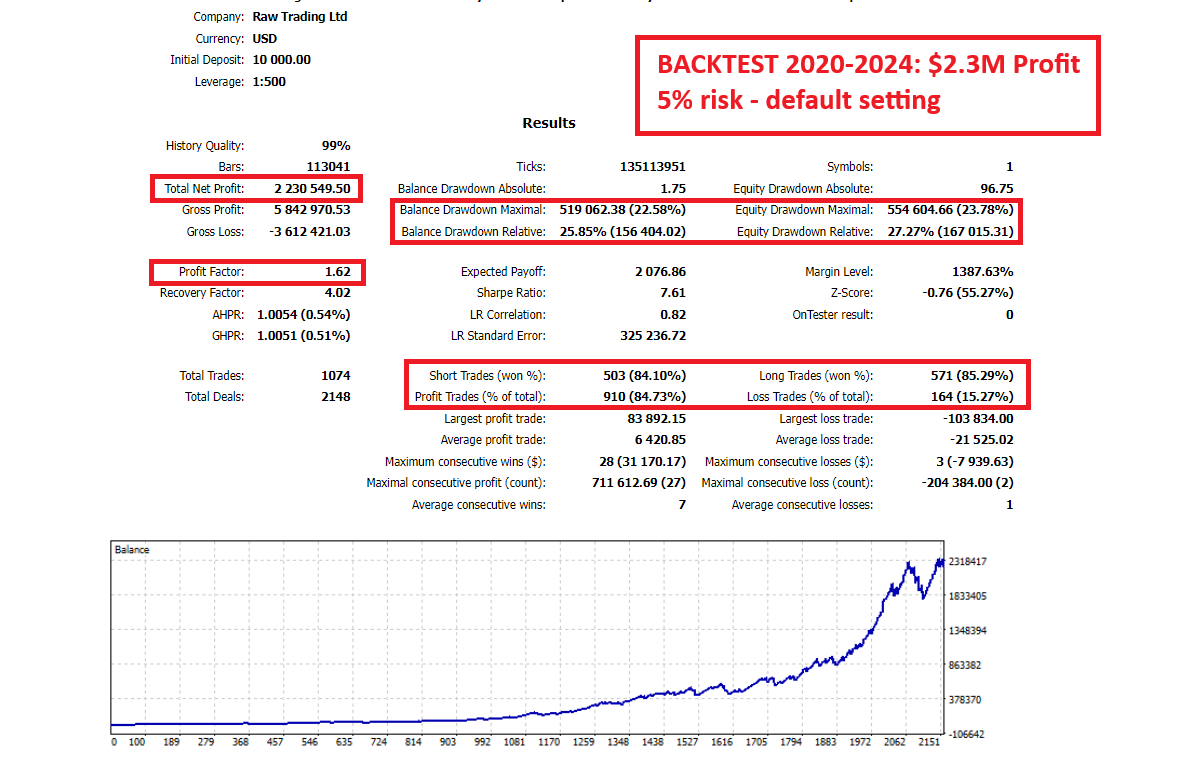 Gold Trend Scalping EA L Backtest 2020 to 2024 with 5 Risk