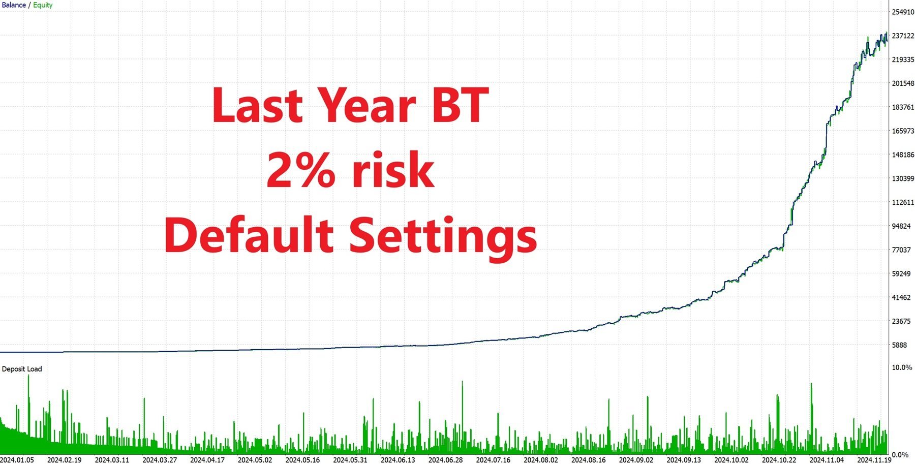 Goldenity AI EA Backtest Performance with 2 Percent Risk